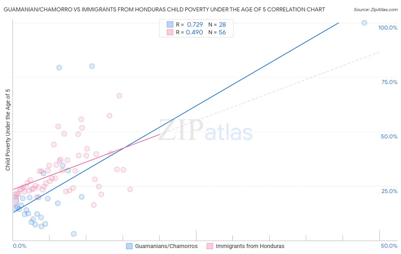 Guamanian/Chamorro vs Immigrants from Honduras Child Poverty Under the Age of 5