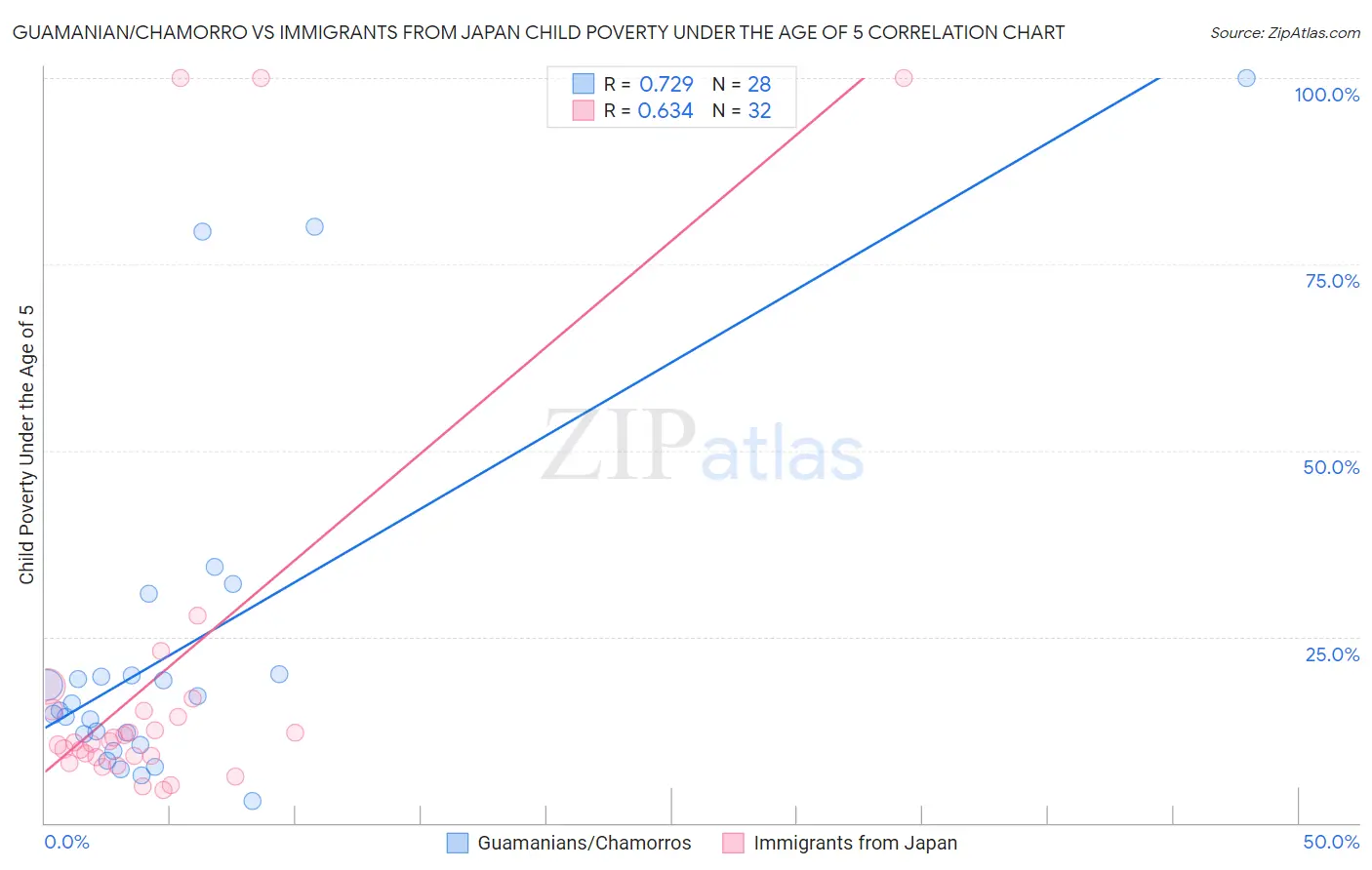 Guamanian/Chamorro vs Immigrants from Japan Child Poverty Under the Age of 5