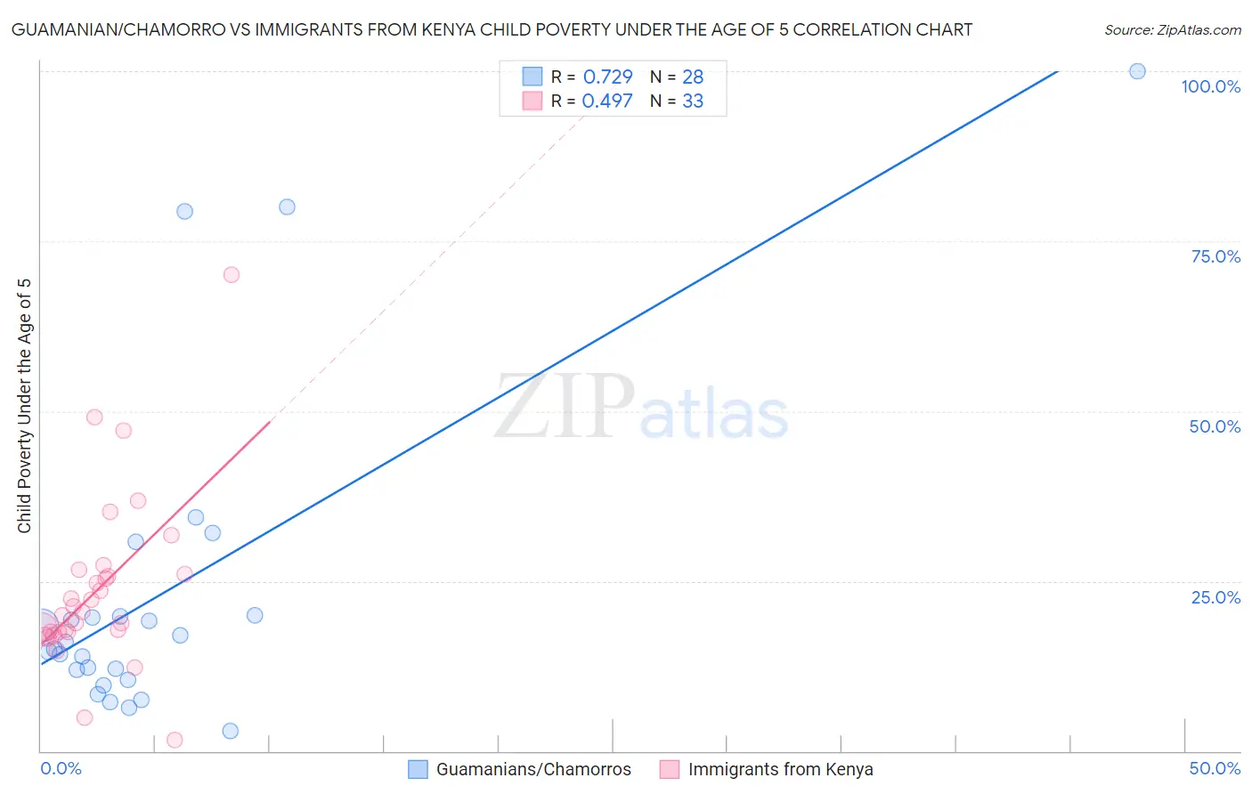 Guamanian/Chamorro vs Immigrants from Kenya Child Poverty Under the Age of 5