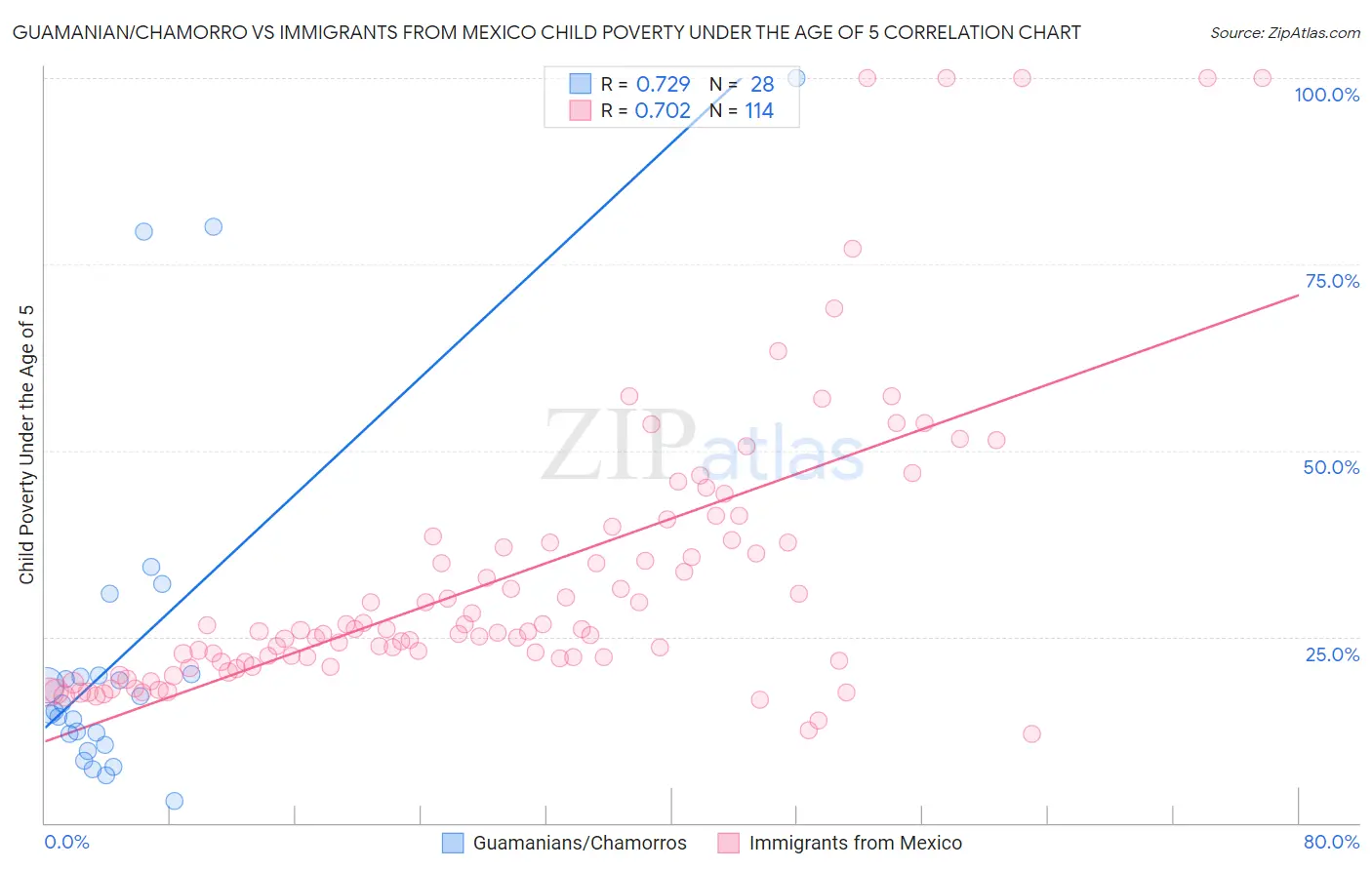 Guamanian/Chamorro vs Immigrants from Mexico Child Poverty Under the Age of 5