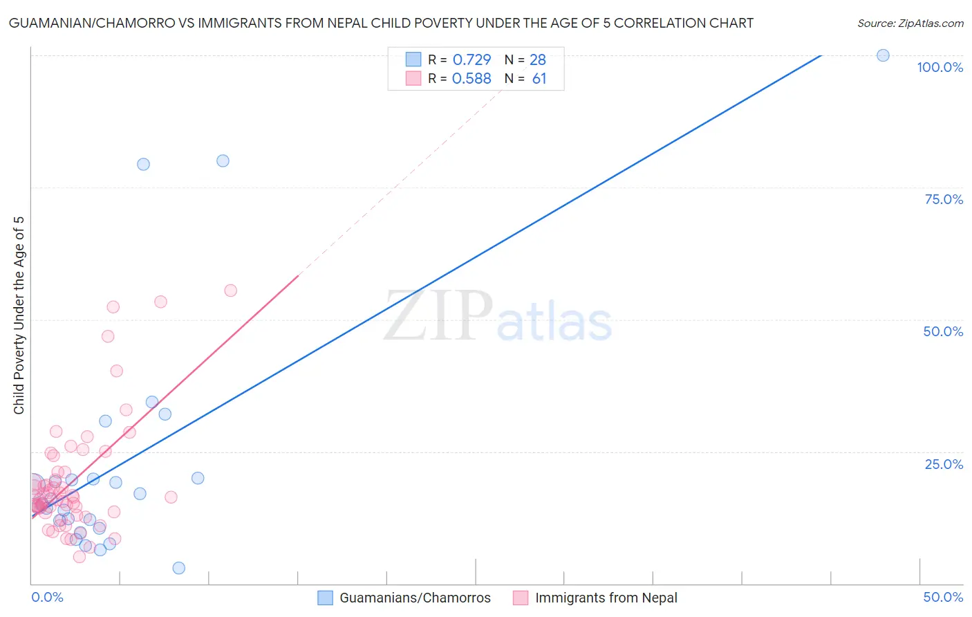 Guamanian/Chamorro vs Immigrants from Nepal Child Poverty Under the Age of 5
