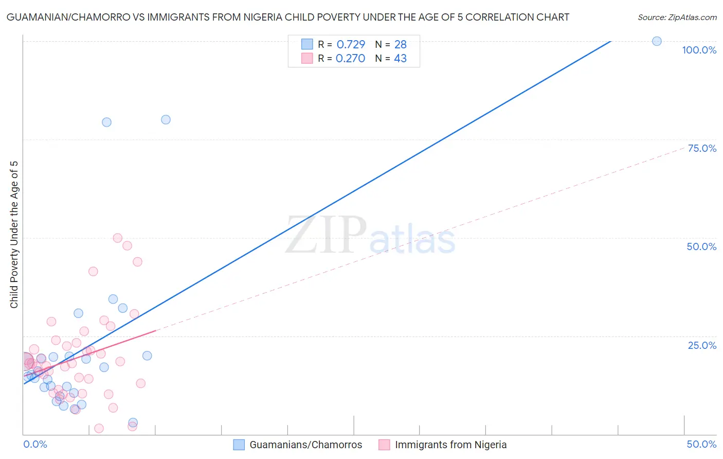 Guamanian/Chamorro vs Immigrants from Nigeria Child Poverty Under the Age of 5