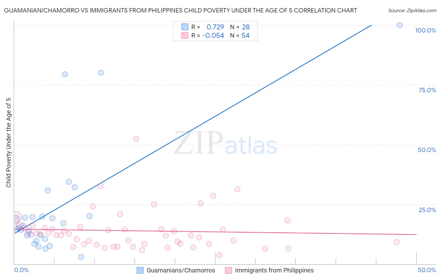 Guamanian/Chamorro vs Immigrants from Philippines Child Poverty Under the Age of 5