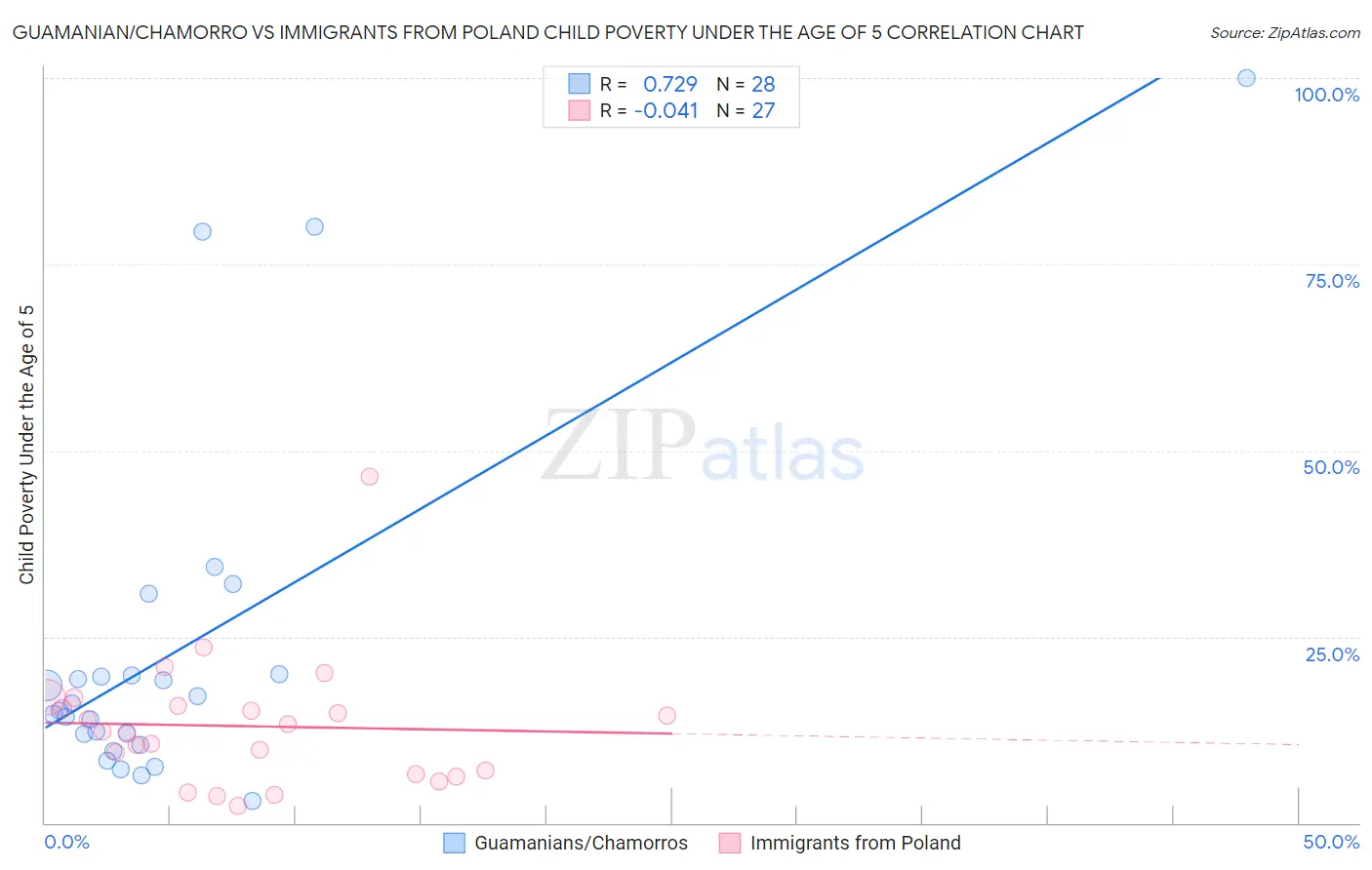 Guamanian/Chamorro vs Immigrants from Poland Child Poverty Under the Age of 5