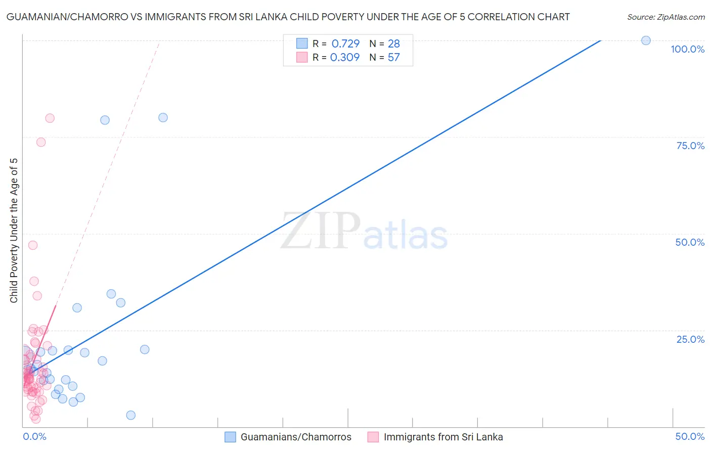 Guamanian/Chamorro vs Immigrants from Sri Lanka Child Poverty Under the Age of 5