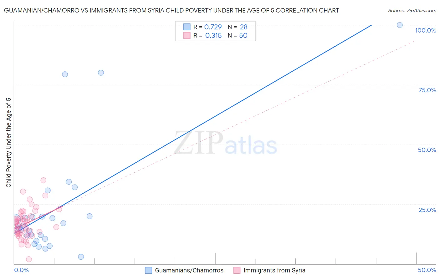 Guamanian/Chamorro vs Immigrants from Syria Child Poverty Under the Age of 5