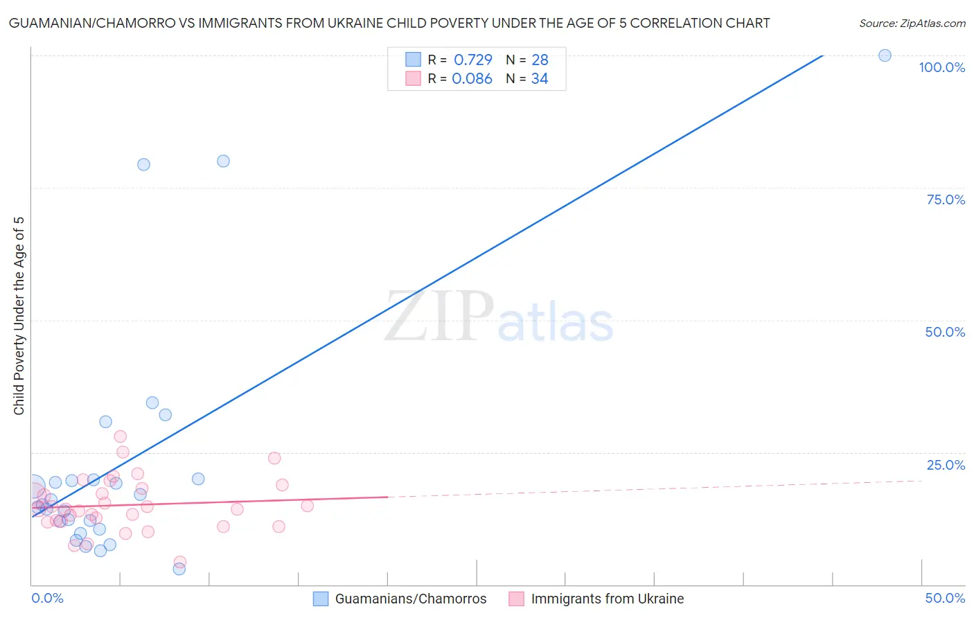 Guamanian/Chamorro vs Immigrants from Ukraine Child Poverty Under the Age of 5