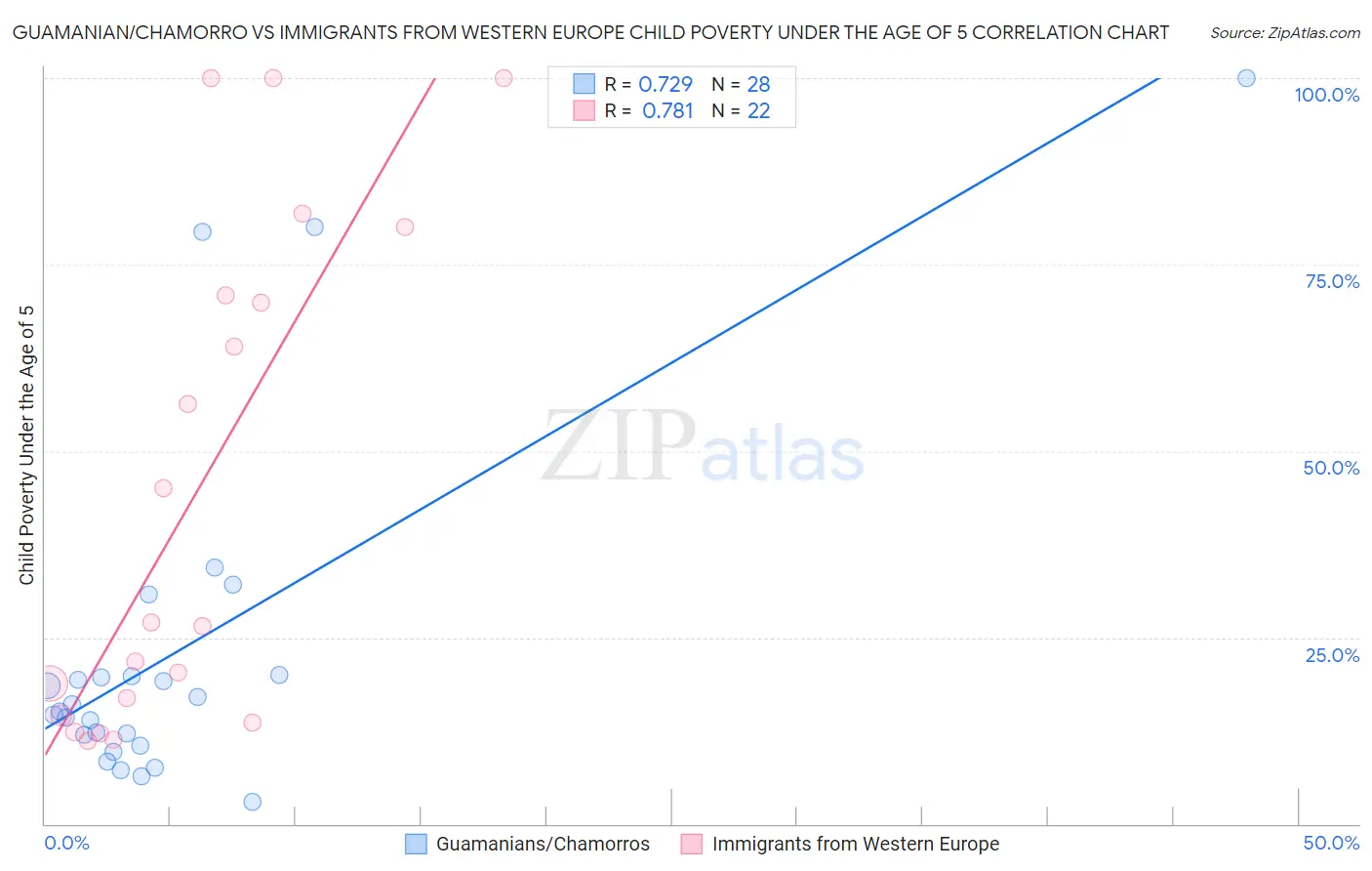 Guamanian/Chamorro vs Immigrants from Western Europe Child Poverty Under the Age of 5