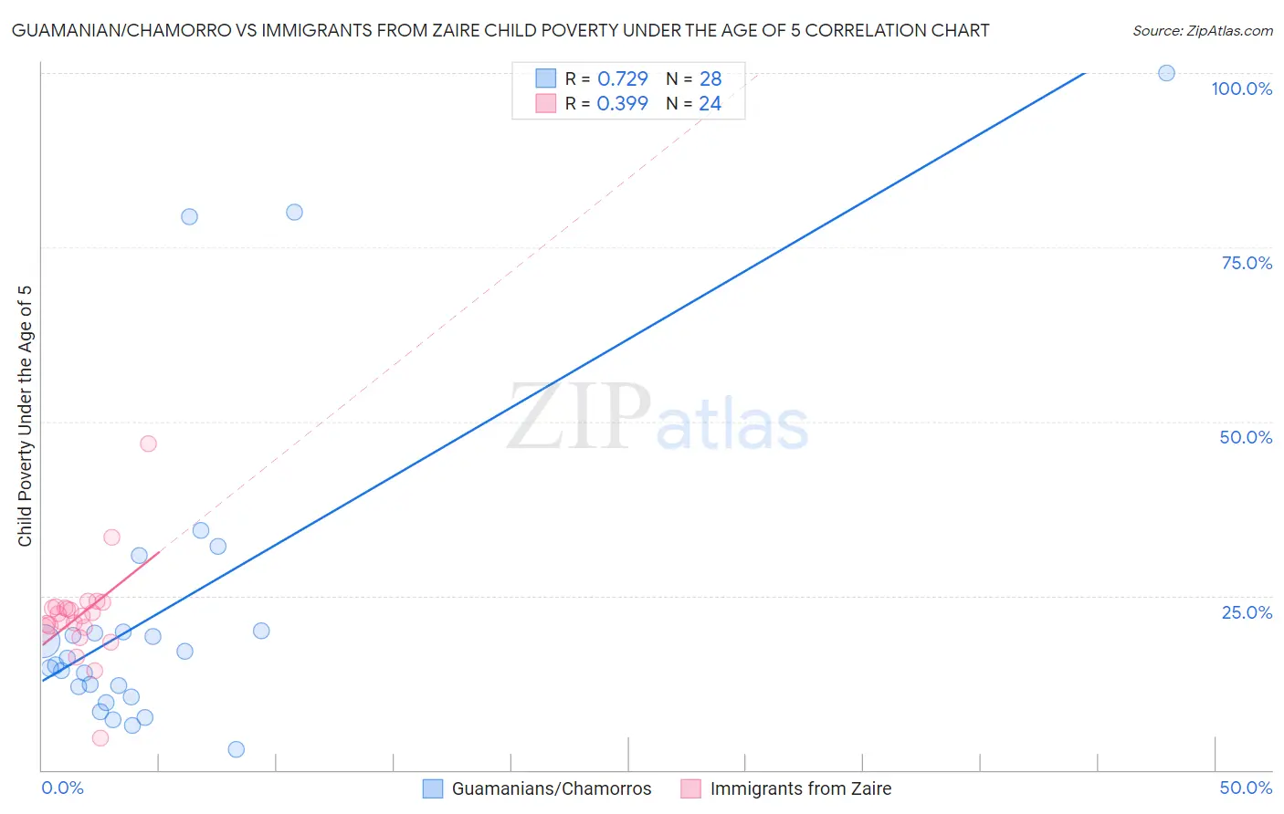 Guamanian/Chamorro vs Immigrants from Zaire Child Poverty Under the Age of 5