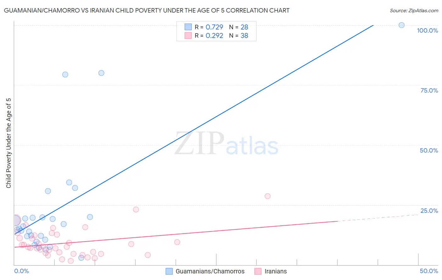 Guamanian/Chamorro vs Iranian Child Poverty Under the Age of 5