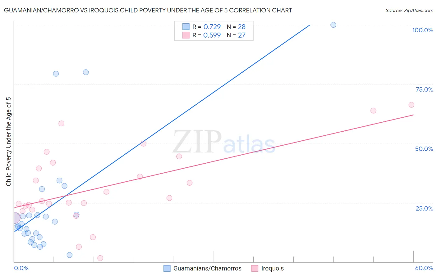 Guamanian/Chamorro vs Iroquois Child Poverty Under the Age of 5