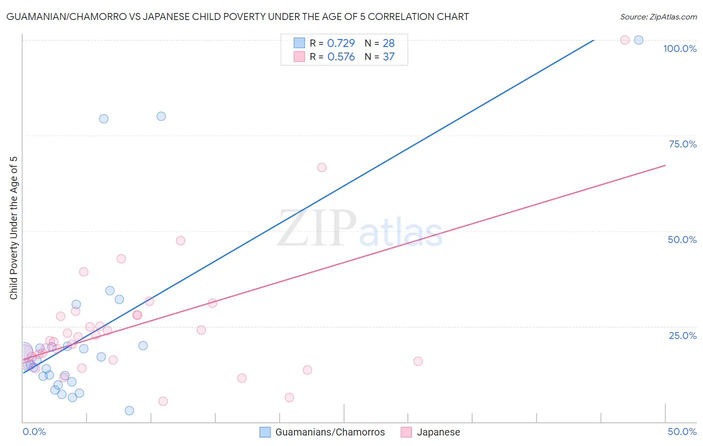 Guamanian/Chamorro vs Japanese Child Poverty Under the Age of 5
