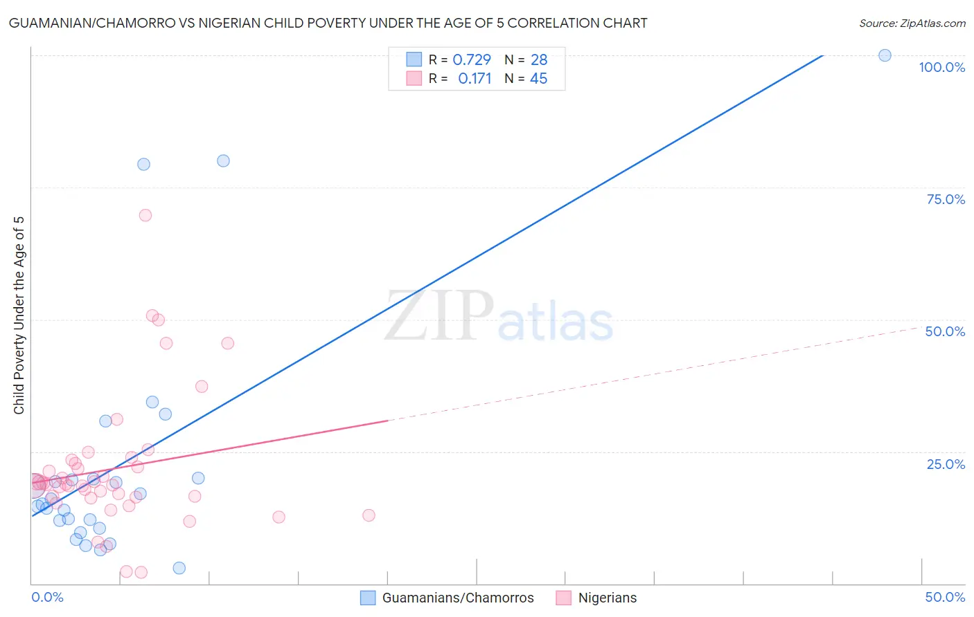 Guamanian/Chamorro vs Nigerian Child Poverty Under the Age of 5