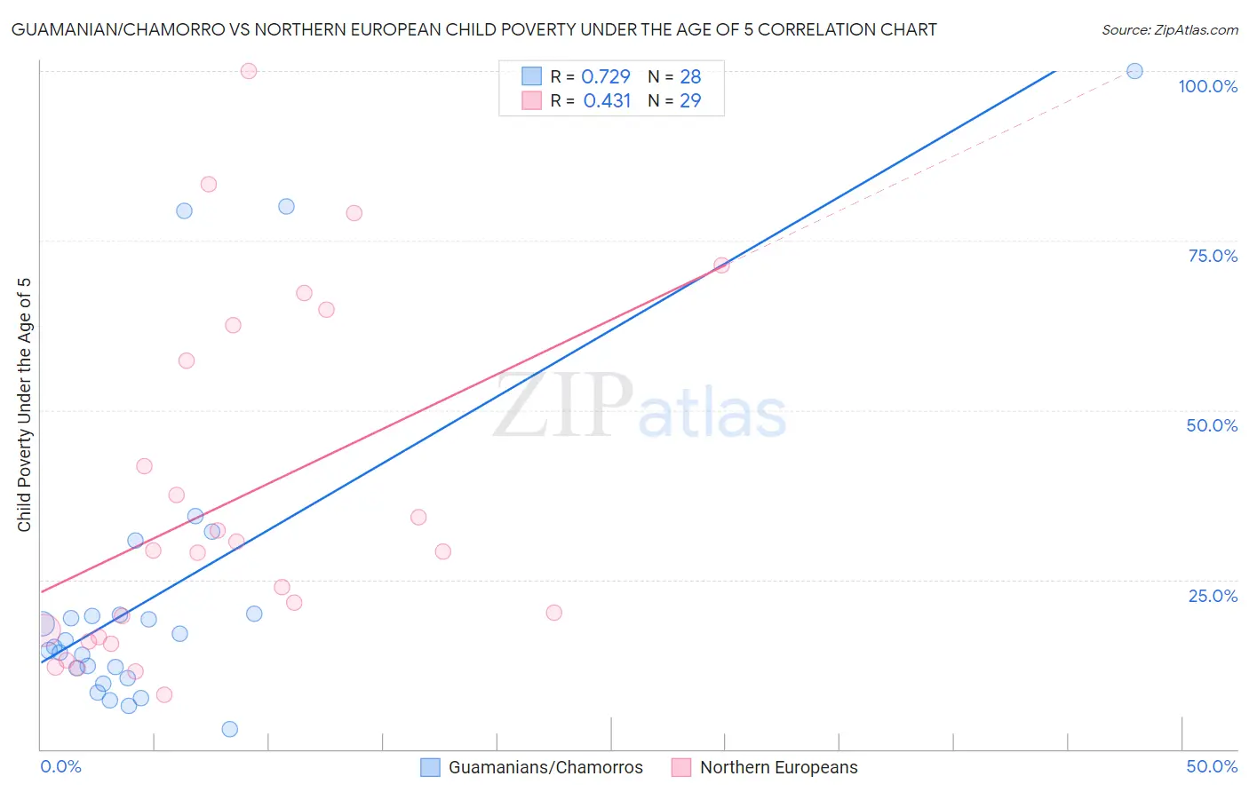 Guamanian/Chamorro vs Northern European Child Poverty Under the Age of 5