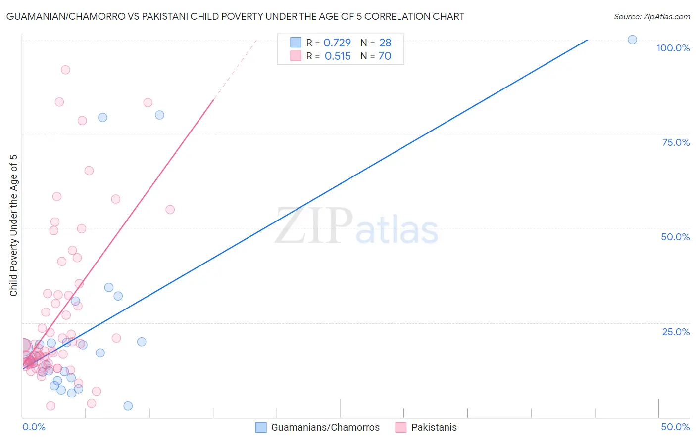 Guamanian/Chamorro vs Pakistani Child Poverty Under the Age of 5