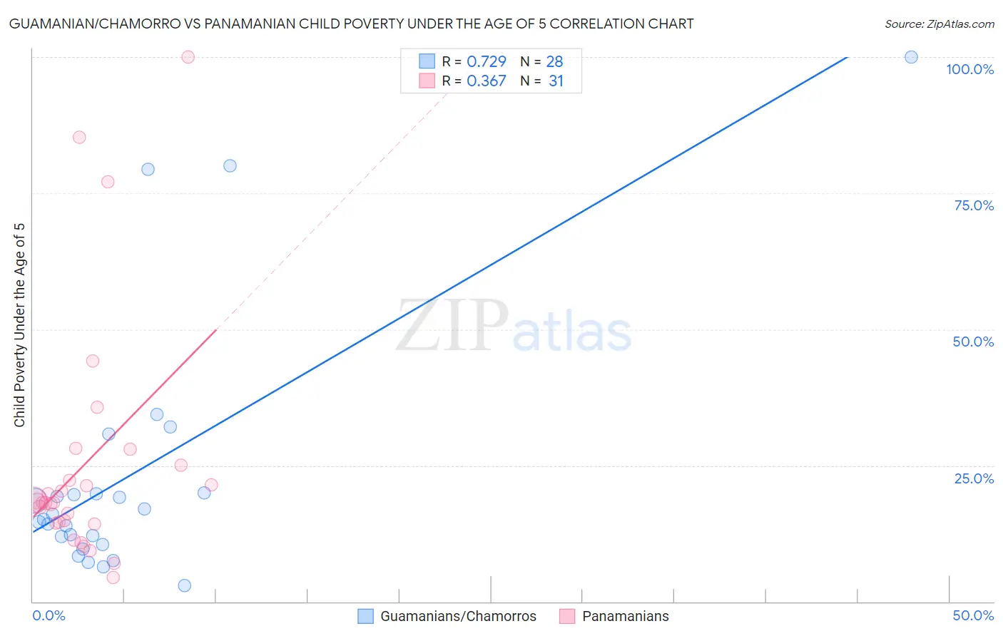 Guamanian/Chamorro vs Panamanian Child Poverty Under the Age of 5