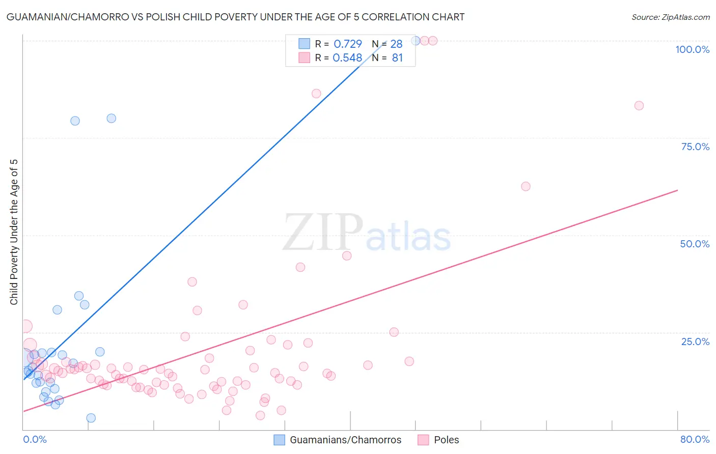 Guamanian/Chamorro vs Polish Child Poverty Under the Age of 5