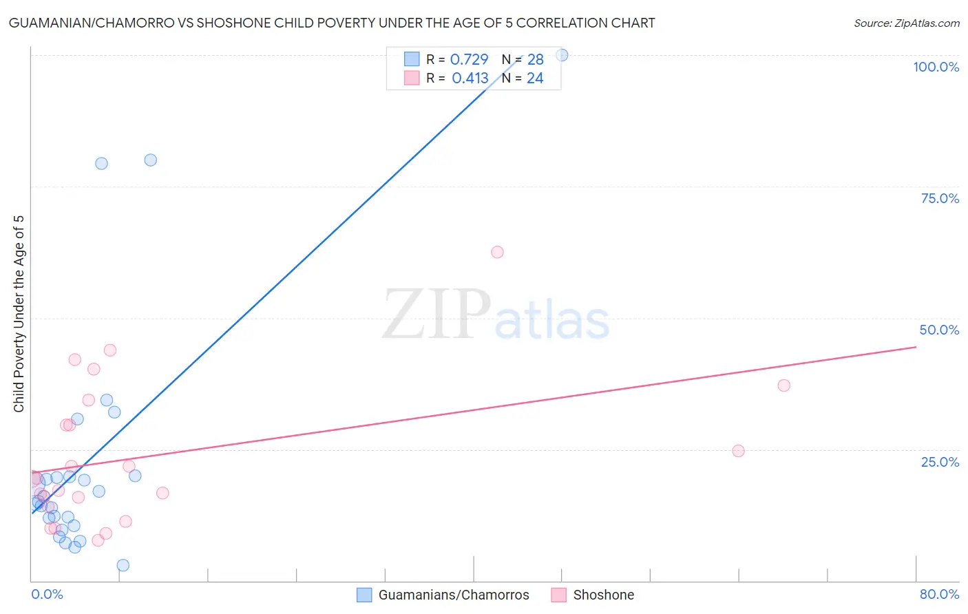 Guamanian/Chamorro vs Shoshone Child Poverty Under the Age of 5