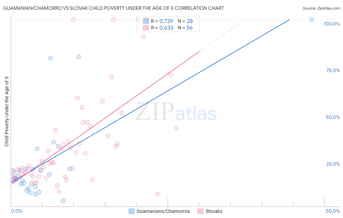 Guamanian/Chamorro vs Slovak Child Poverty Under the Age of 5