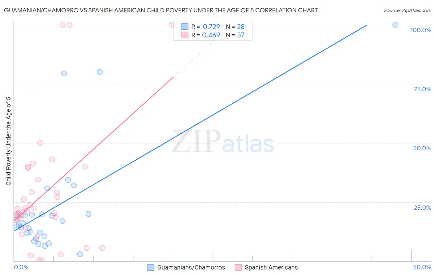 Guamanian/Chamorro vs Spanish American Child Poverty Under the Age of 5