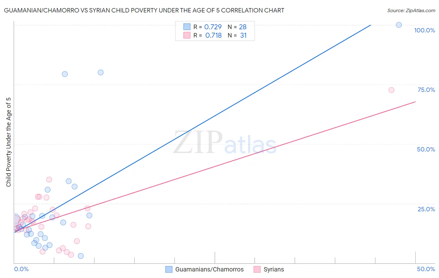 Guamanian/Chamorro vs Syrian Child Poverty Under the Age of 5