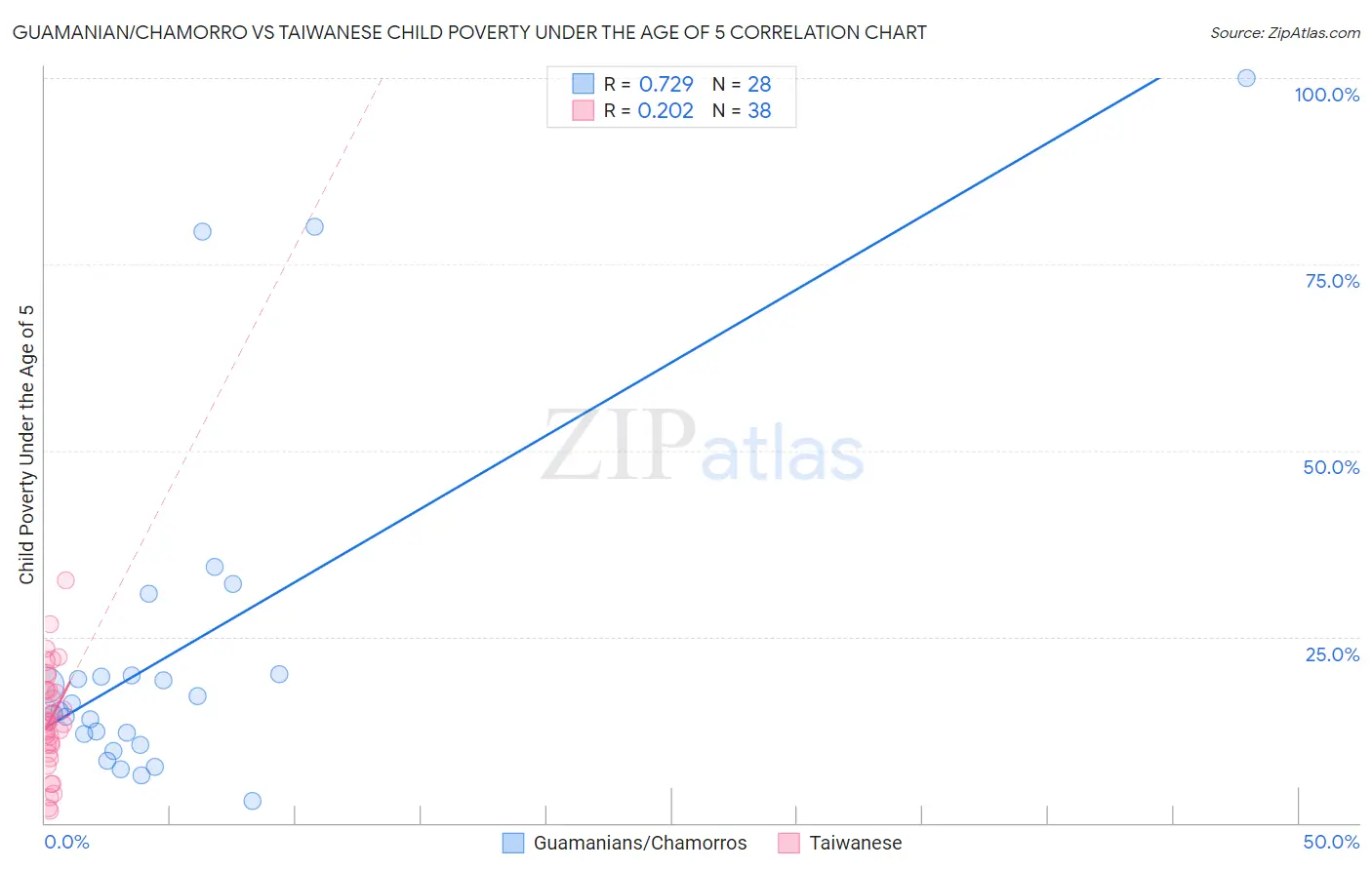 Guamanian/Chamorro vs Taiwanese Child Poverty Under the Age of 5