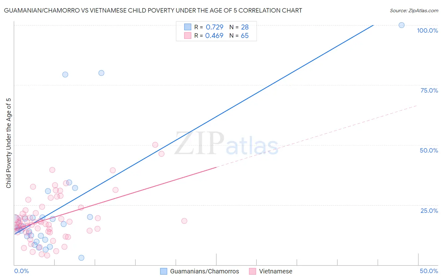 Guamanian/Chamorro vs Vietnamese Child Poverty Under the Age of 5