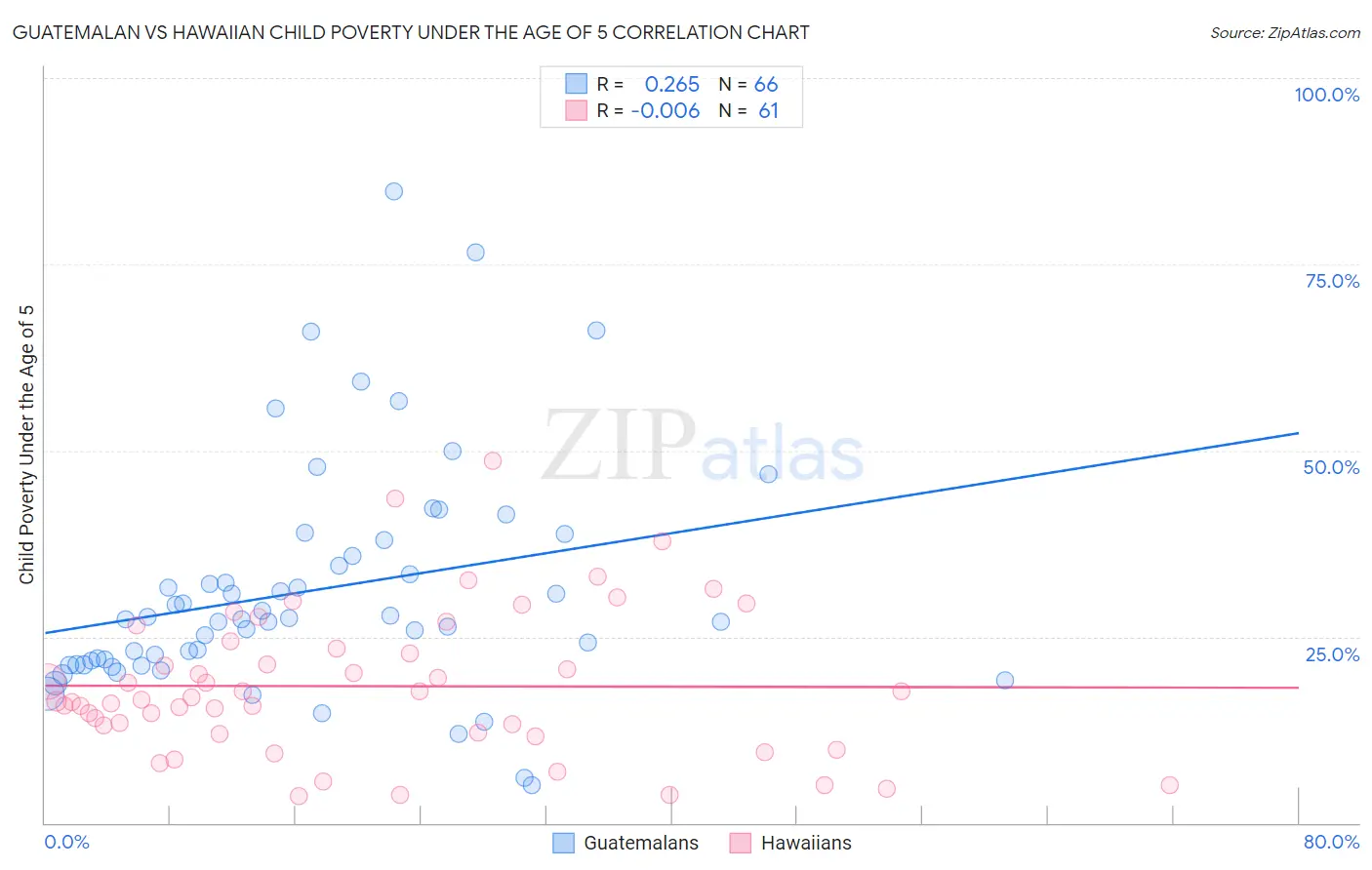 Guatemalan vs Hawaiian Child Poverty Under the Age of 5