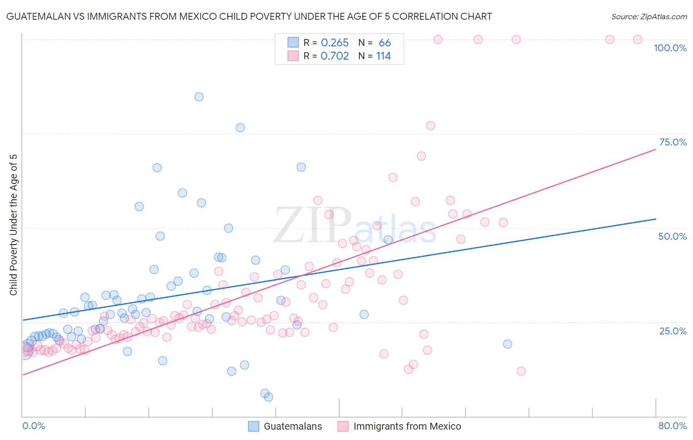 Guatemalan vs Immigrants from Mexico Child Poverty Under the Age of 5