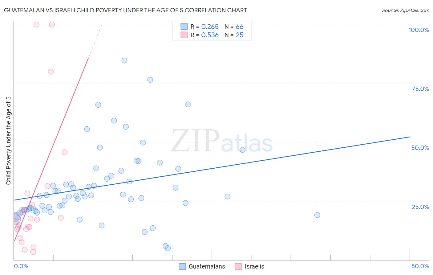 Guatemalan vs Israeli Child Poverty Under the Age of 5