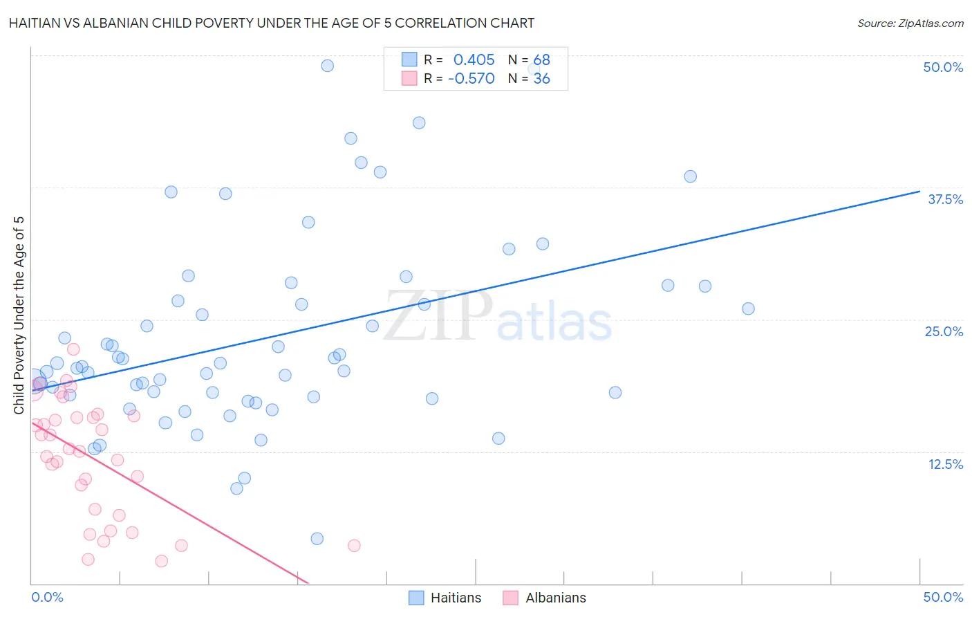 Haitian vs Albanian Child Poverty Under the Age of 5