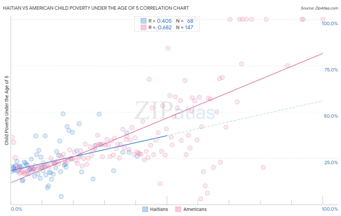 Haitian vs American Child Poverty Under the Age of 5