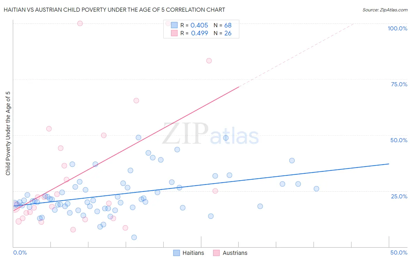Haitian vs Austrian Child Poverty Under the Age of 5