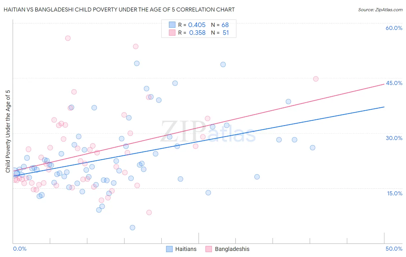 Haitian vs Bangladeshi Child Poverty Under the Age of 5