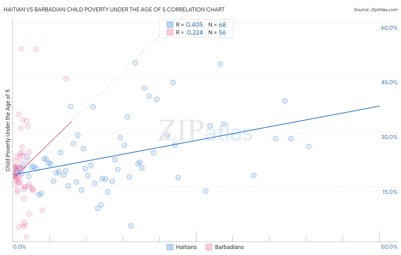 Haitian vs Barbadian Child Poverty Under the Age of 5