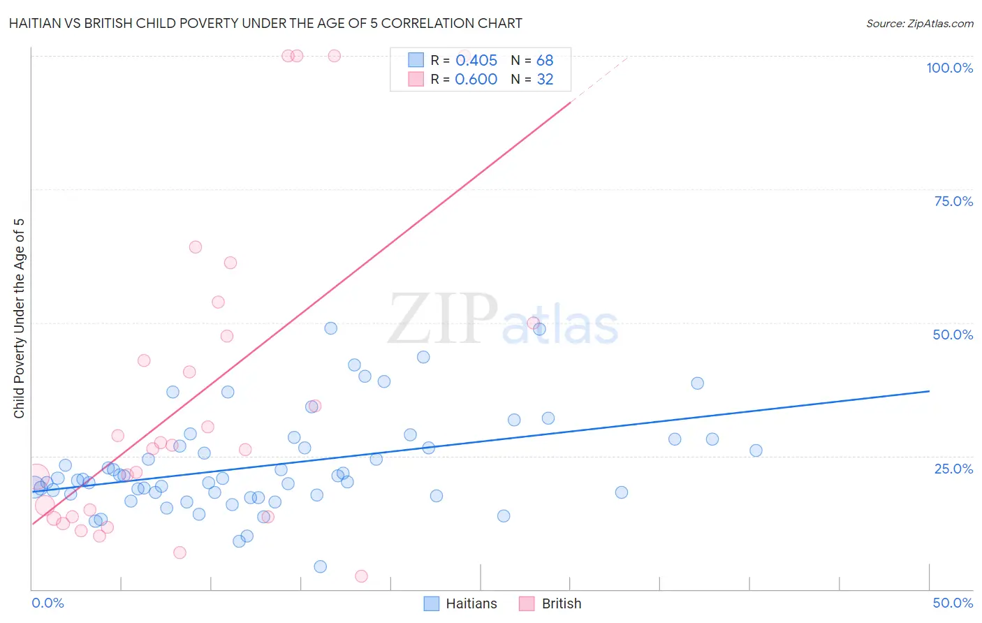 Haitian vs British Child Poverty Under the Age of 5