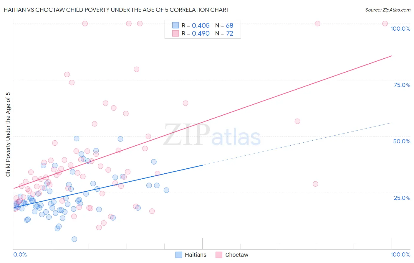 Haitian vs Choctaw Child Poverty Under the Age of 5