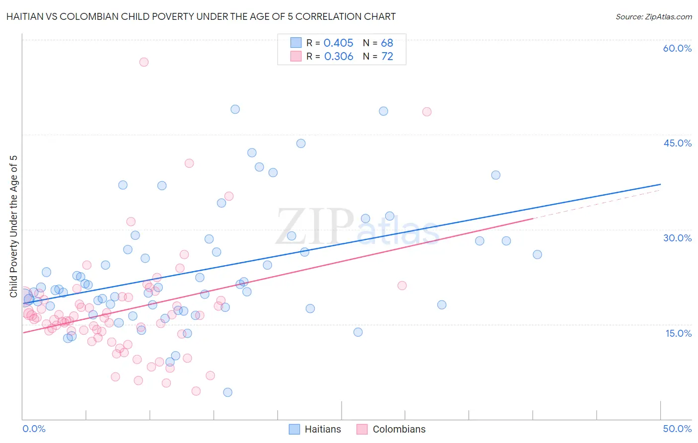Haitian vs Colombian Child Poverty Under the Age of 5
