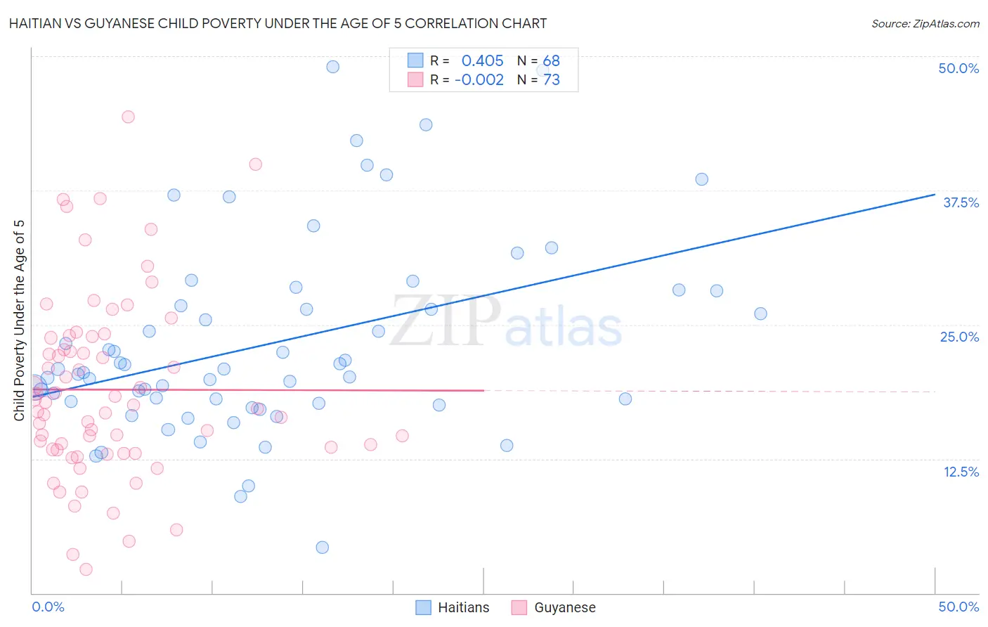 Haitian vs Guyanese Child Poverty Under the Age of 5