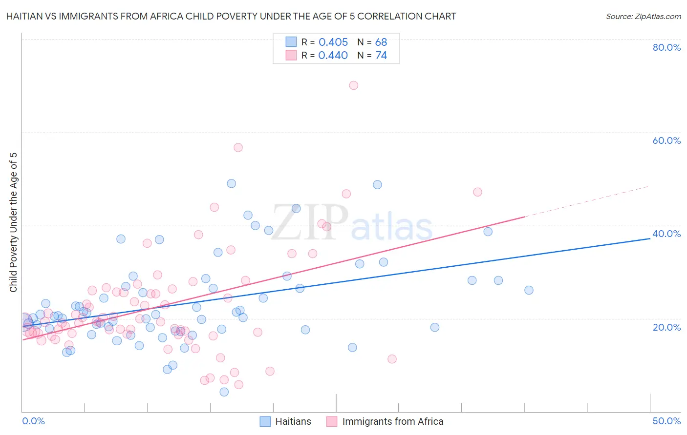 Haitian vs Immigrants from Africa Child Poverty Under the Age of 5