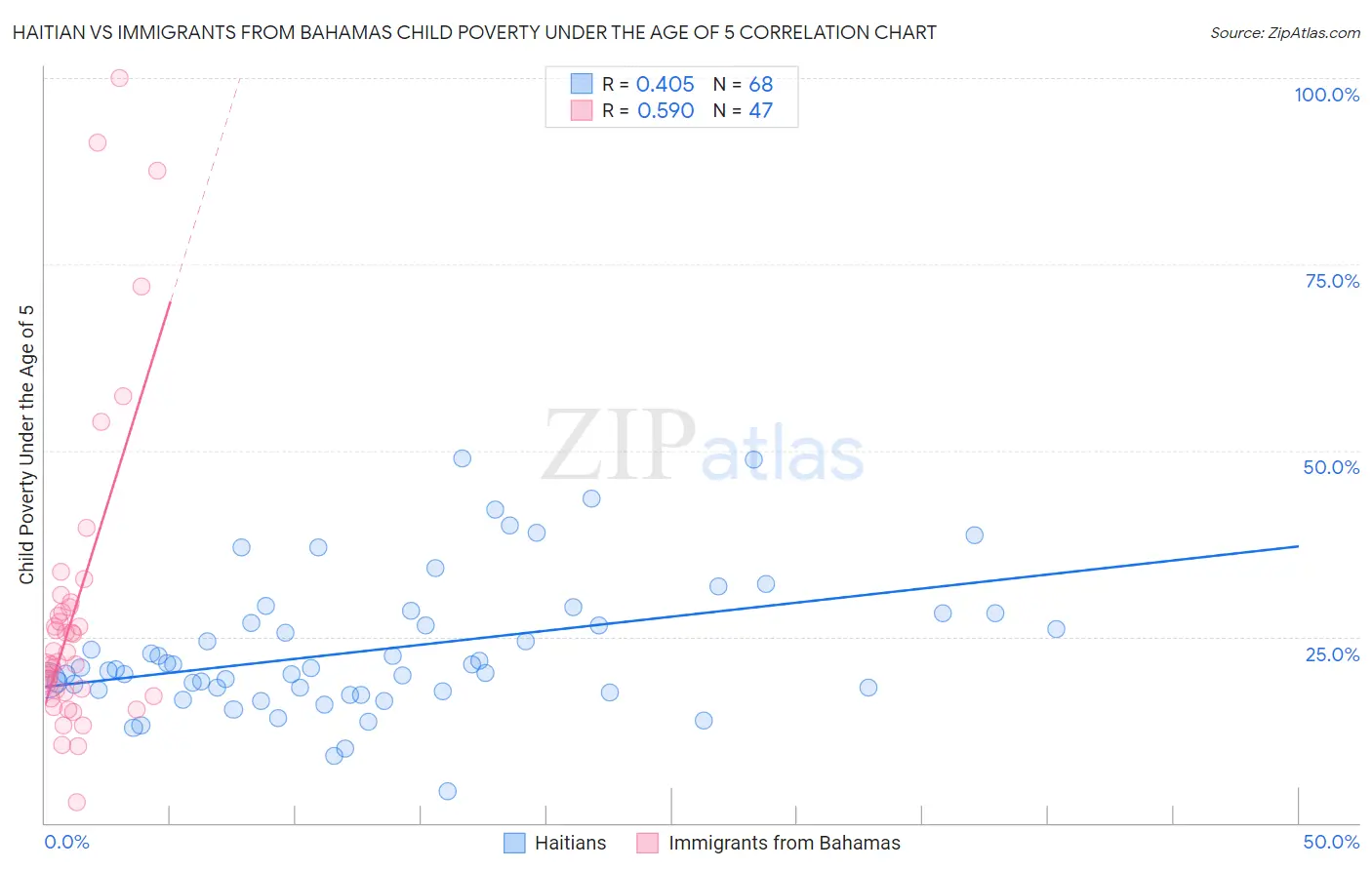 Haitian vs Immigrants from Bahamas Child Poverty Under the Age of 5