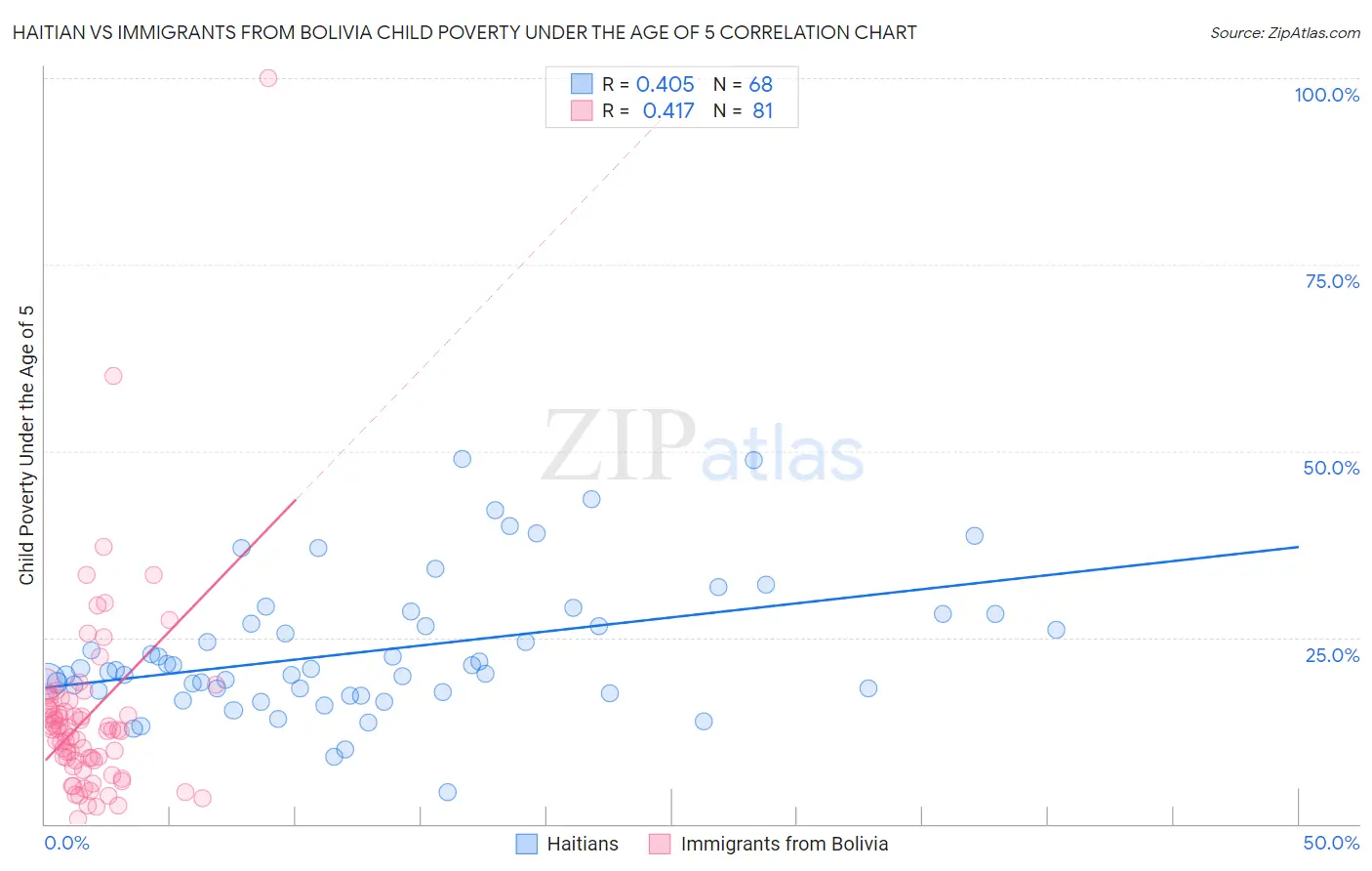 Haitian vs Immigrants from Bolivia Child Poverty Under the Age of 5