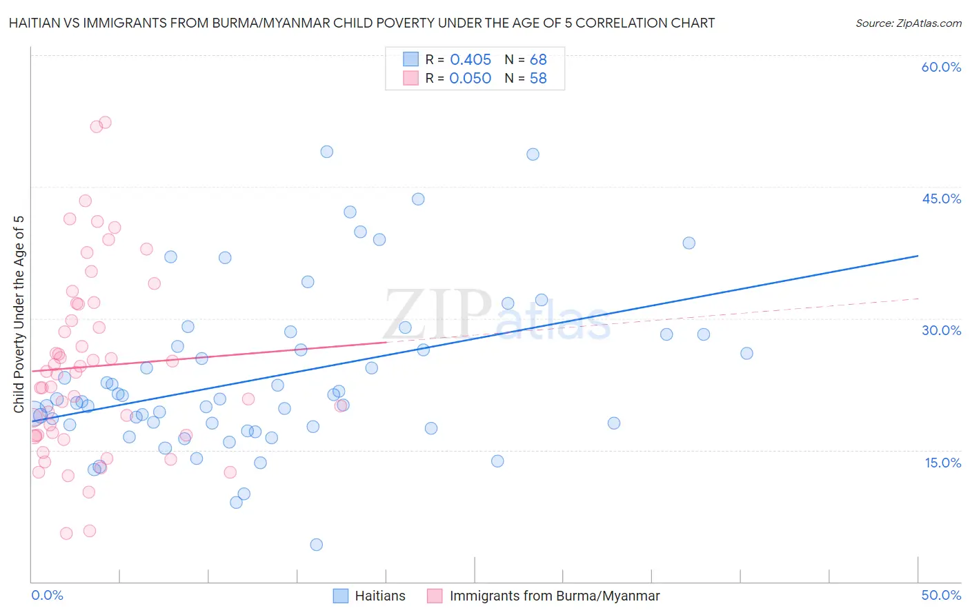 Haitian vs Immigrants from Burma/Myanmar Child Poverty Under the Age of 5