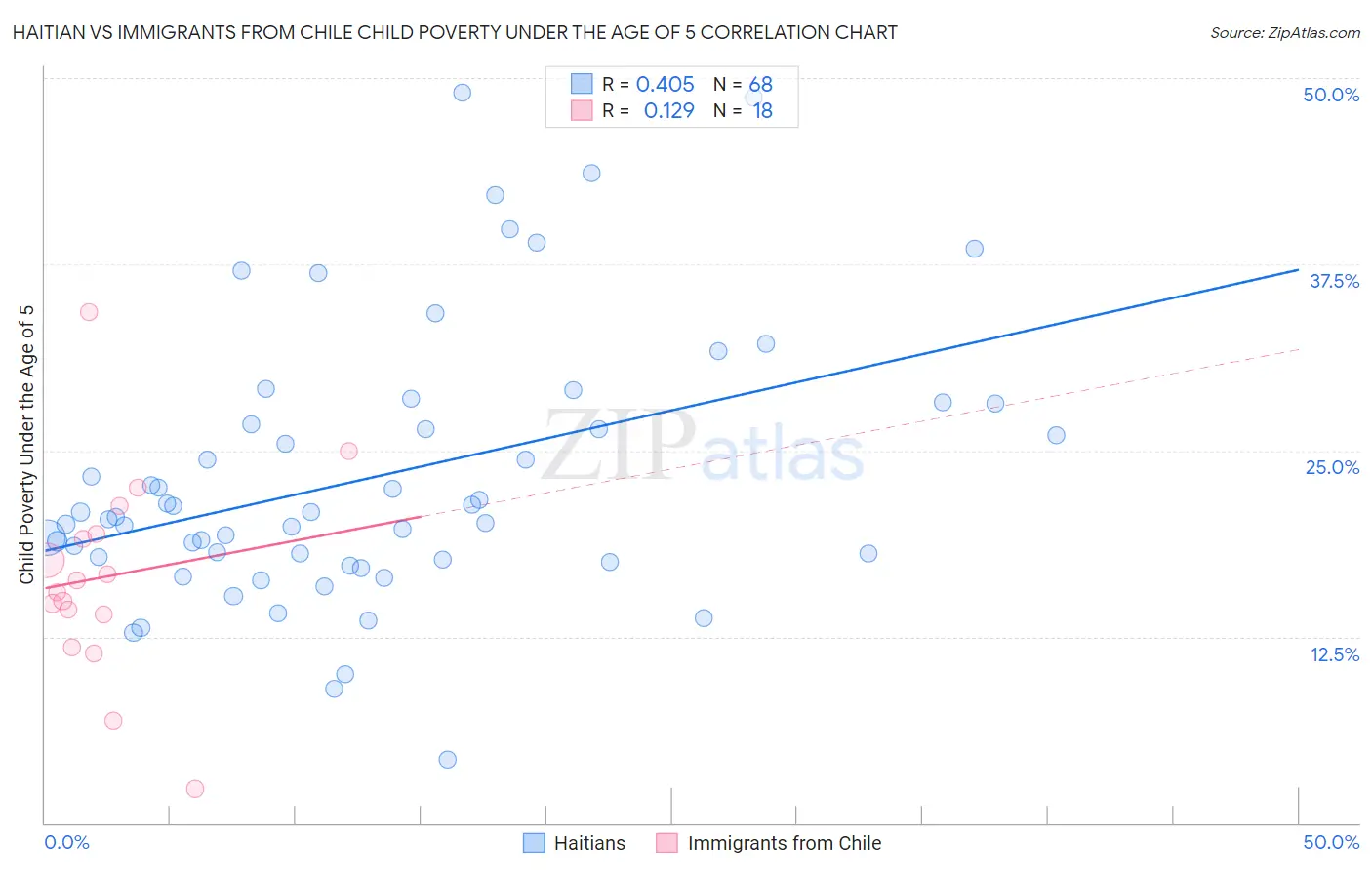 Haitian vs Immigrants from Chile Child Poverty Under the Age of 5