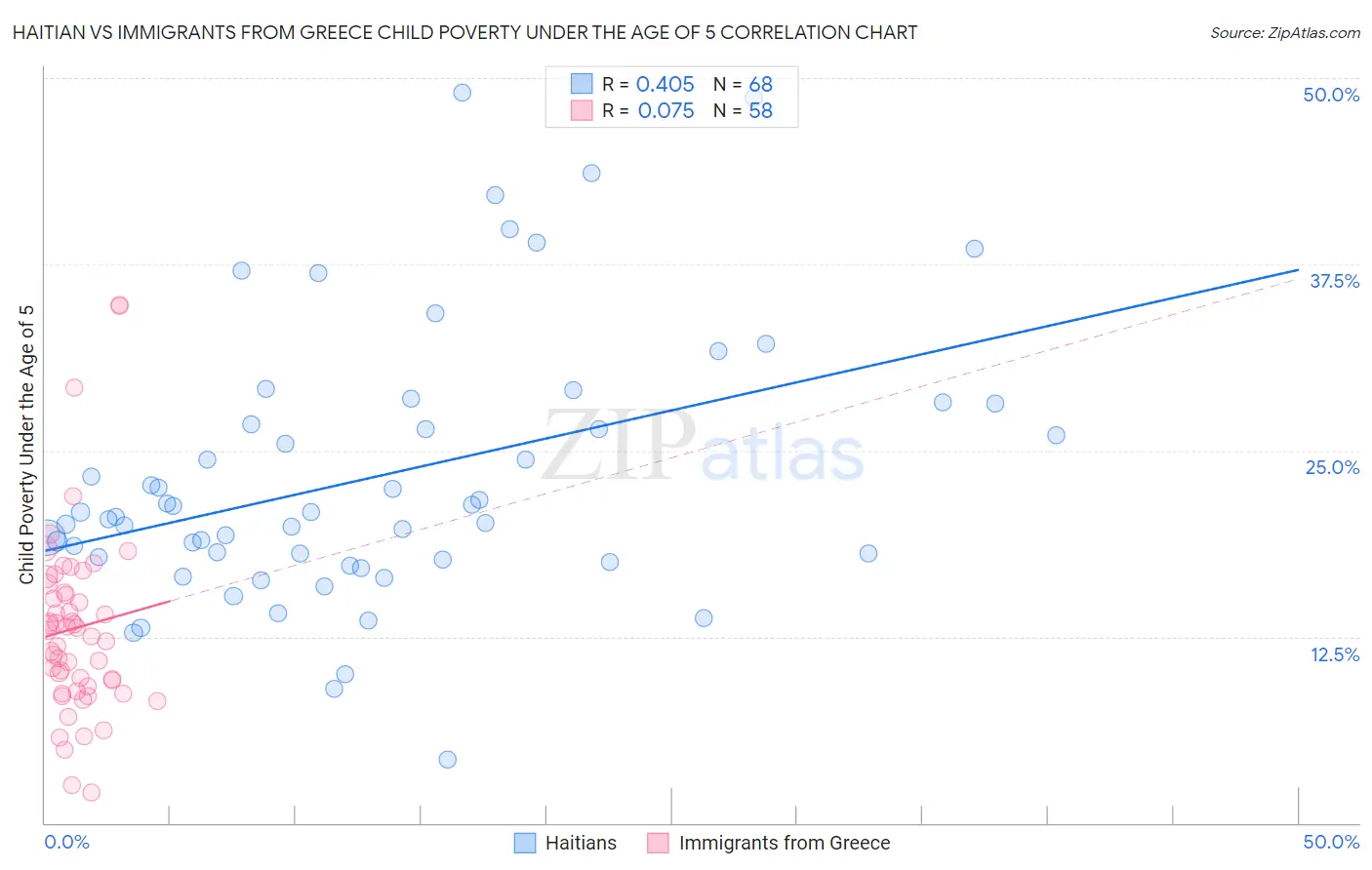 Haitian vs Immigrants from Greece Child Poverty Under the Age of 5