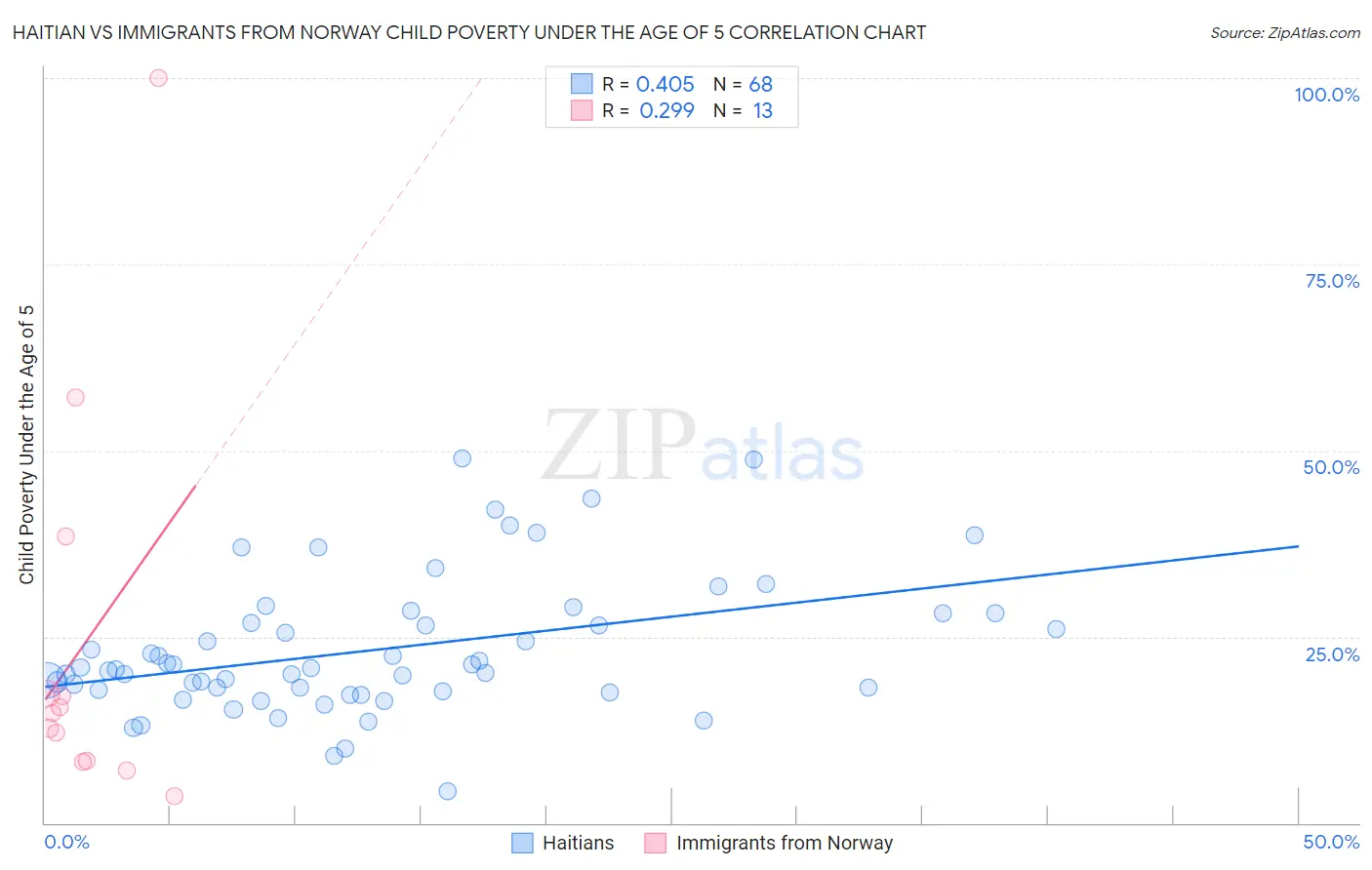 Haitian vs Immigrants from Norway Child Poverty Under the Age of 5