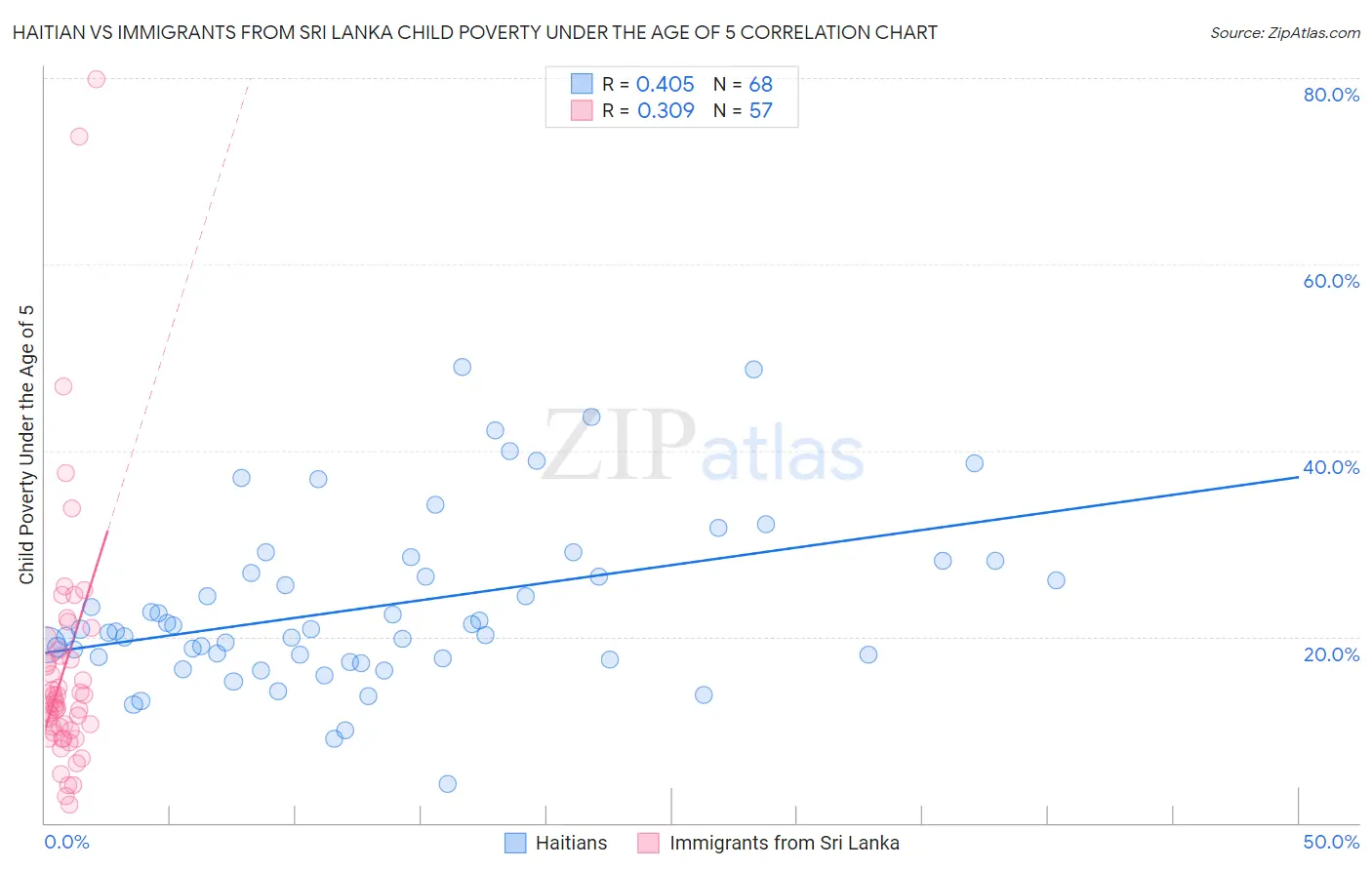 Haitian vs Immigrants from Sri Lanka Child Poverty Under the Age of 5