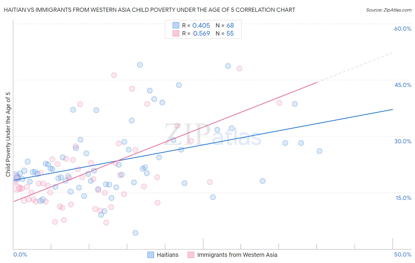 Haitian vs Immigrants from Western Asia Child Poverty Under the Age of 5
