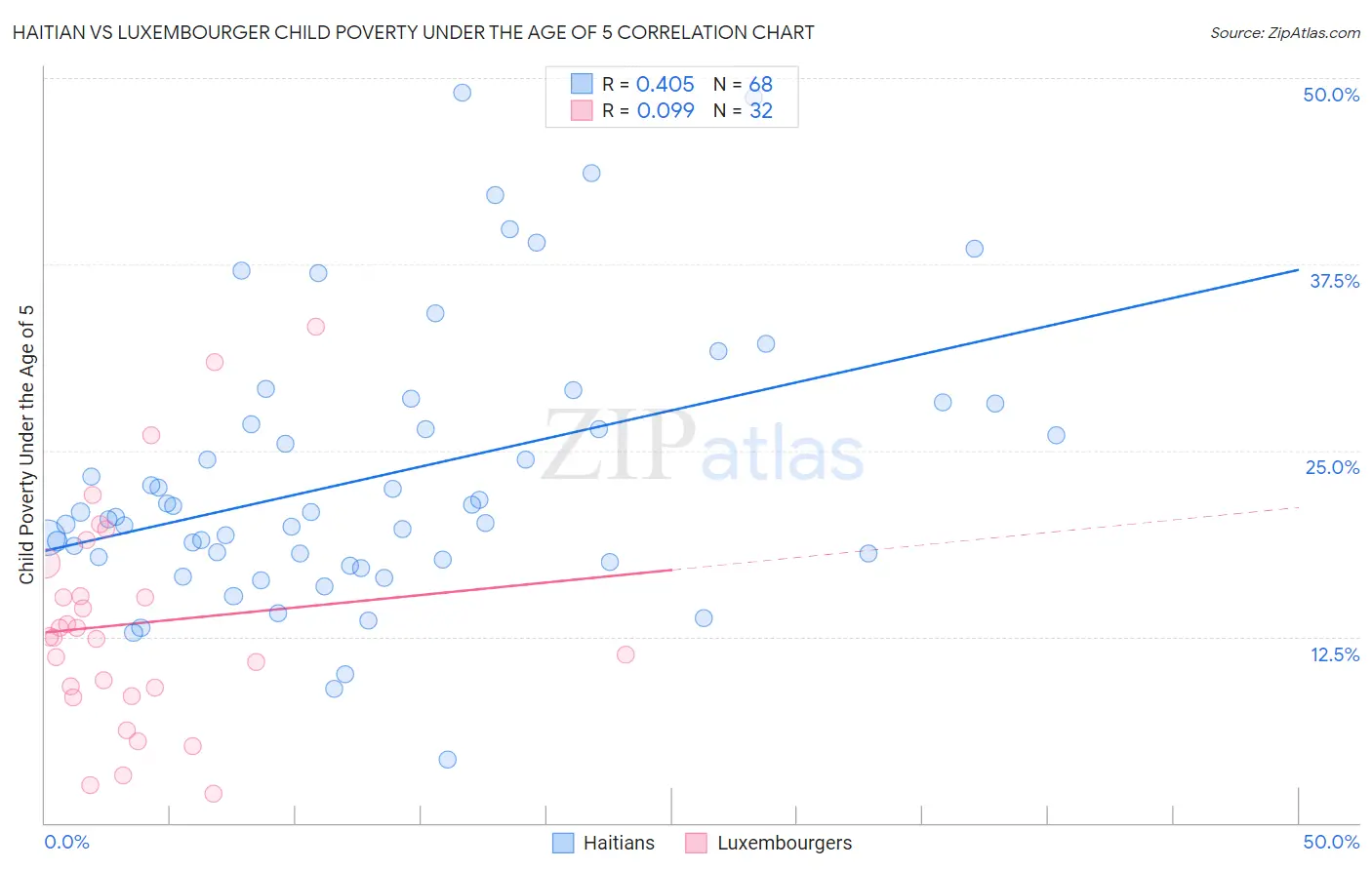Haitian vs Luxembourger Child Poverty Under the Age of 5