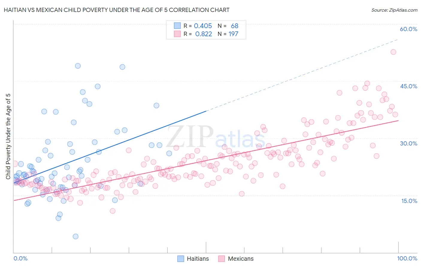 Haitian vs Mexican Child Poverty Under the Age of 5